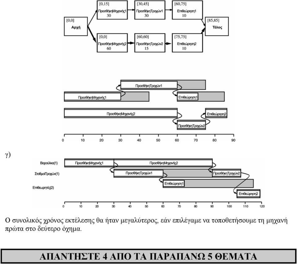 τοποθετήσουµε τη µηχανή πρώτα στο