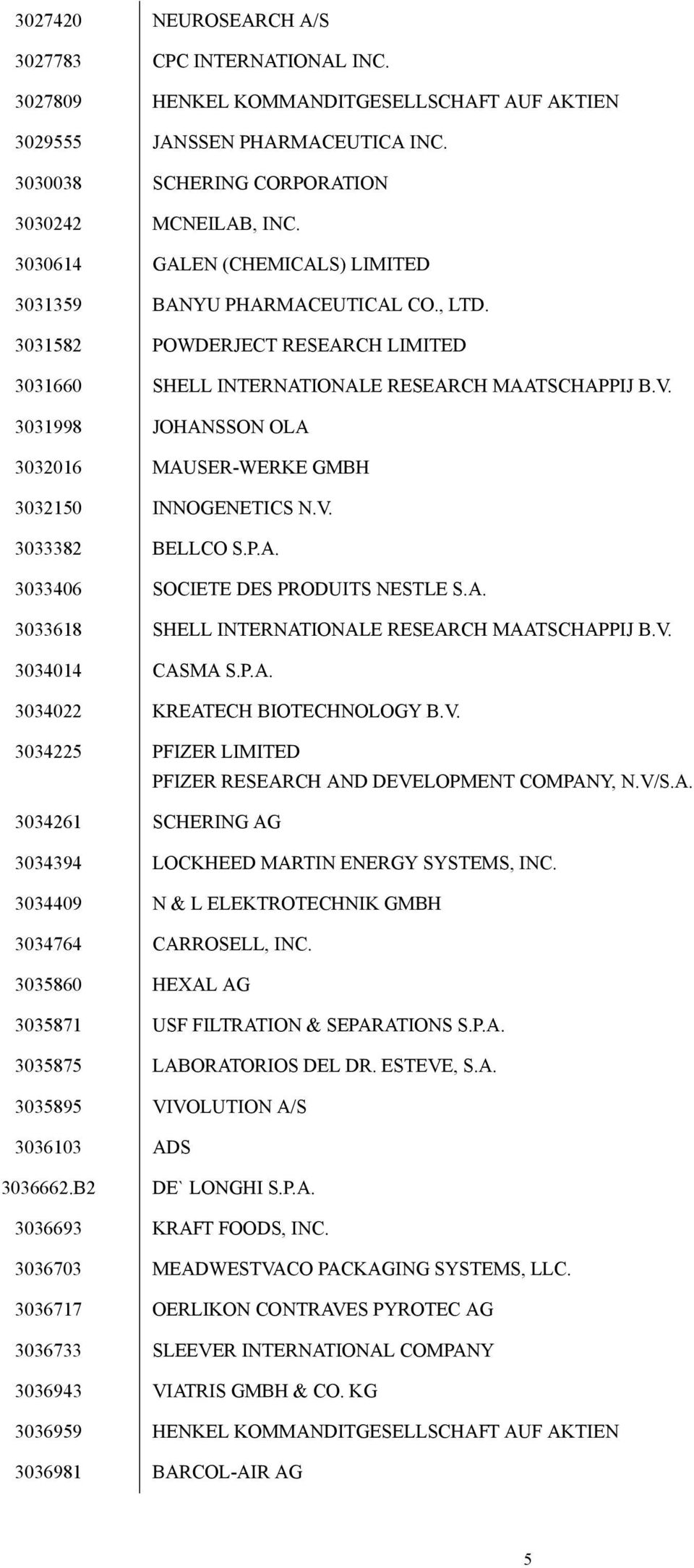 3031998 JOHANSSON OLA 3032016 MAUSER-WERKE GMBH 3032150 INNOGENETICS N.V. 3033382 BELLCO S.P.A. 3033406 SOCIETE DES PRODUITS NESTLE S.A. 3033618 SHELL INTERNATIONALE RESEARCH MAATSCHAPPIJ B.V. 3034014 CASMA S.