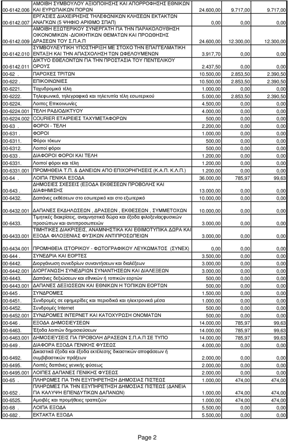 009 ΑΜΟΙΒΗ ΕΞΩΤΕΡΙΚΟΥ ΣΥΝΕΡΓΑΤΗ ΓΙΑ ΤΗΝ ΠΑΡΑΚΟΛΟΥΘΗΣΗ ΟΙΚΟΝΟΜΙΚΩΝ - ΙΟΙΚΗΤΙΚΩΝ ΘΕΜΑΤΩΝ ΚΑΙ ΠΡΟΩΘΗΣΗΣ ΡΑΣΕΩΝ ΤΟΥ Σ.Π.Α.Π 24.600,00 12.300,00 12.300,00 00-6142.