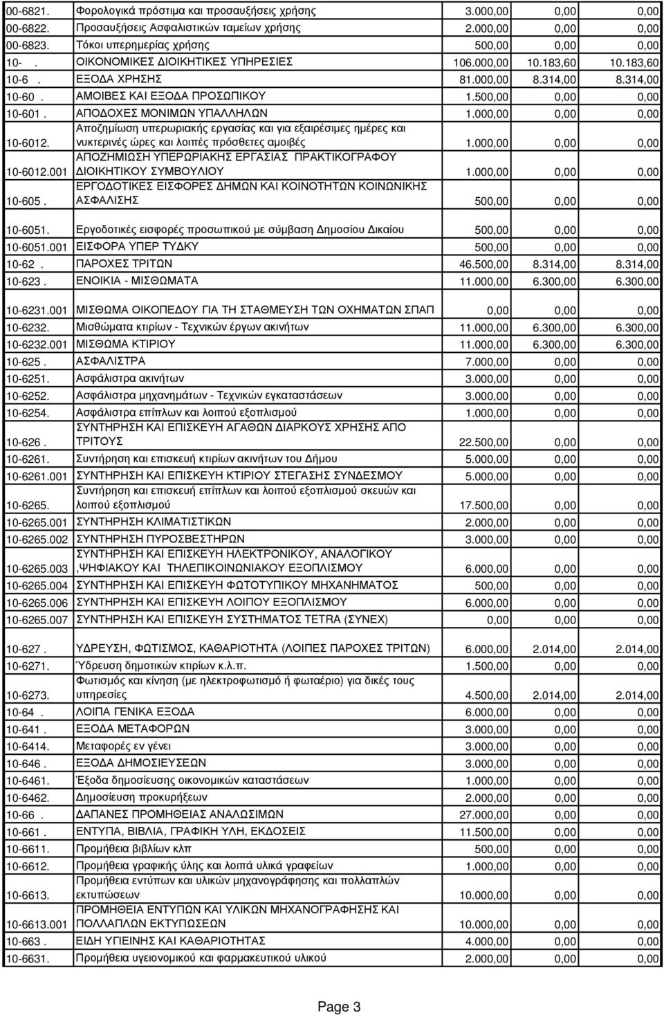 ΑΠΟ ΟΧΕΣ ΜΟΝΙΜΩΝ ΥΠΑΛΛΗΛΩΝ 1.000,00 0,00 0,00 10-6012. Αποζηµίωση υπερωριακής εργασίας και για εξαιρέσιµες ηµέρες και νυκτερινές ώρες και λοιπές πρόσθετες αµοιβές 1.000,00 0,00 0,00 10-6012.001 ΑΠΟΖΗΜΙΩΣΗ ΥΠΕΡΩΡΙΑΚΗΣ ΕΡΓΑΣΙΑΣ ΠΡΑΚΤΙΚΟΓΡΑΦΟΥ ΙΟΙΚΗΤΙΚΟΥ ΣΥΜΒΟΥΛΙΟΥ 1.