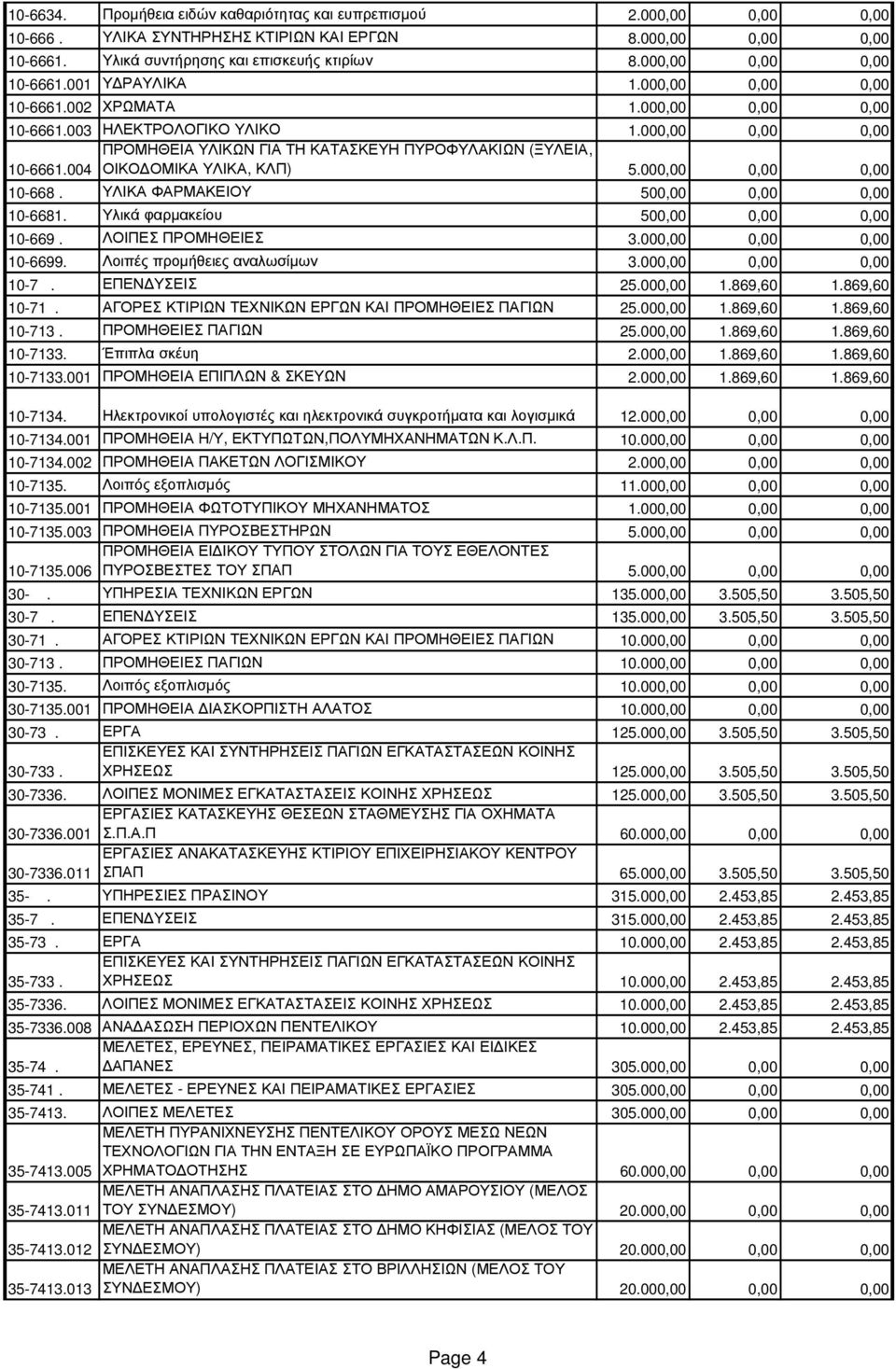 000,00 0,00 0,00 ΠΡΟΜΗΘΕΙΑ ΥΛΙΚΩΝ ΓΙΑ ΤΗ ΚΑΤΑΣΚΕΥΗ ΠΥΡΟΦΥΛΑΚΙΩΝ (ΞΥΛΕΙΑ, 10-6661.004 ΟΙΚΟ ΟΜΙΚΑ ΥΛΙΚΑ, ΚΛΠ) 5.000,00 0,00 0,00 10-668. ΥΛΙΚΑ ΦΑΡΜΑΚΕΙΟΥ 500,00 0,00 0,00 10-6681.