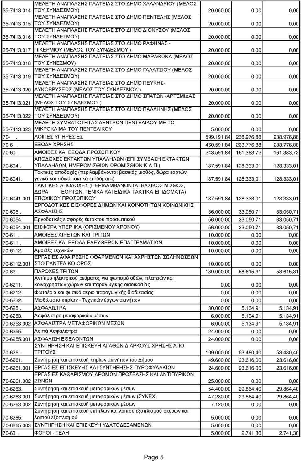 000,00 0,00 0,00 35-7413.019 ΜΕΛΕΤΗ ΑΝΑΠΛΑΣΗΣ ΠΛΑΤΕΙΑΣ ΣΤΟ ΗΜΟ ΓΑΛΑΤΣΙΟΥ (ΜΕΛΟΣ 35-7413.020 ΜΕΛΕΤΗ ΑΝΑΠΛΑΣΗΣ ΠΛΑΤΕΙΑΣ ΣΤΟ ΗΜΟ ΠΕΥΚΗΣ- ΛΥΚΟΒΡΥΣΕΩΣ (ΜΕΛΟΣ ΤΟΥ ΣΥΝ ΕΣΜΟΥ") 20.000,00 0,00 0,00 35-7413.021 ΜΕΛΕΤΗ ΑΝΑΠΛΑΣΗΣ ΠΛΑΤΕΙΑΣ ΣΤΟ ΗΜΟ ΣΠΑΤΩΝ -ΑΡΤΕΜΙ ΑΣ (ΜΕΛΟΣ ΤΟΥ ΣΥΝ ΕΣΜΟΥ ) 20.