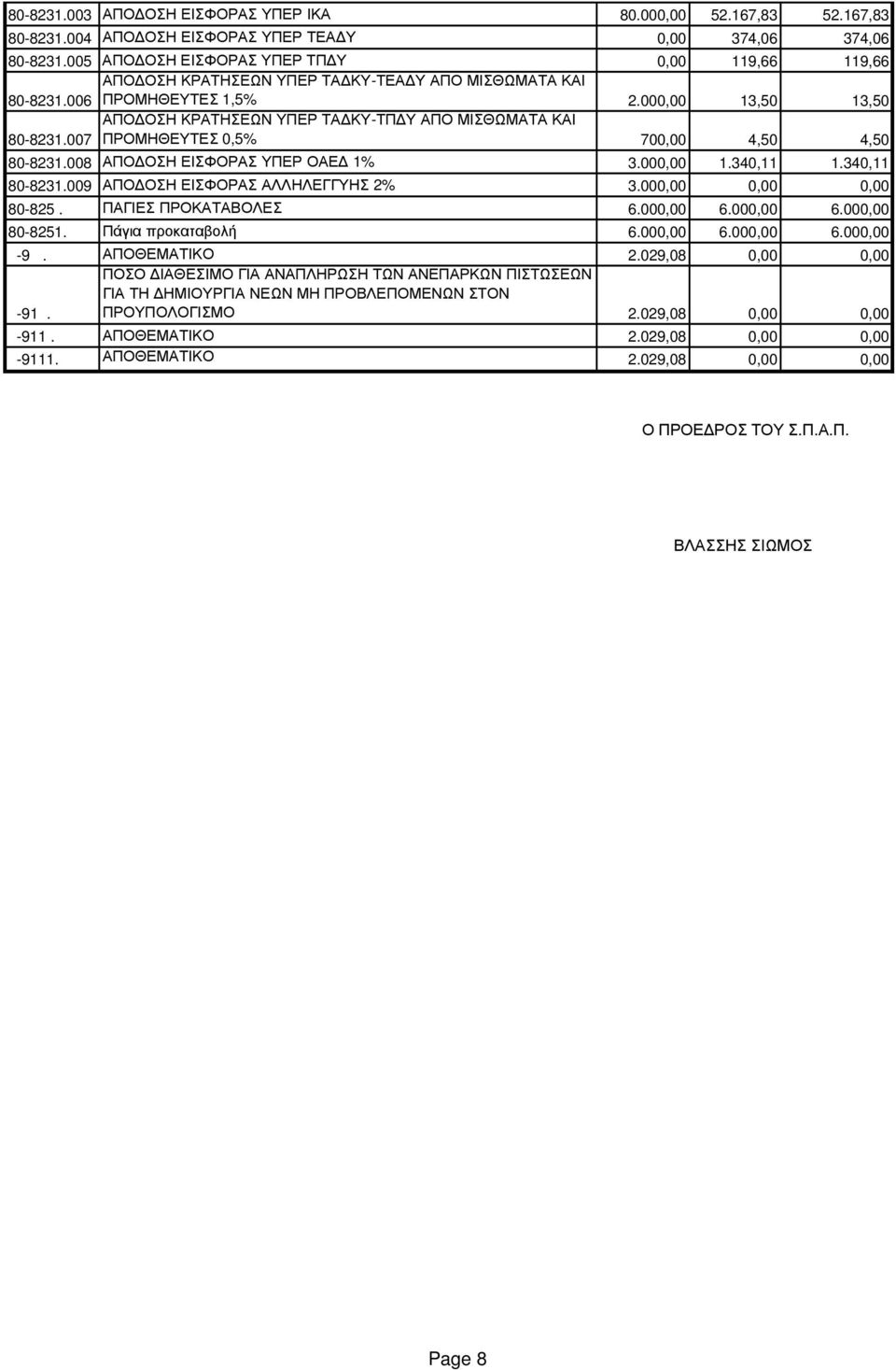 007 ΑΠΟ ΟΣΗ ΚΡΑΤΗΣΕΩΝ ΥΠΕΡ ΤΑ ΚΥ-ΤΠ Υ ΑΠΟ ΜΙΣΘΩΜΑΤΑ ΚΑΙ ΠΡΟΜΗΘΕΥΤΕΣ 0,5% 700,00 4,50 4,50 80-8231.008 ΑΠΟ ΟΣΗ ΕΙΣΦΟΡΑΣ ΥΠΕΡ ΟΑΕ 1% 3.000,00 1.340,11 1.340,11 80-8231.