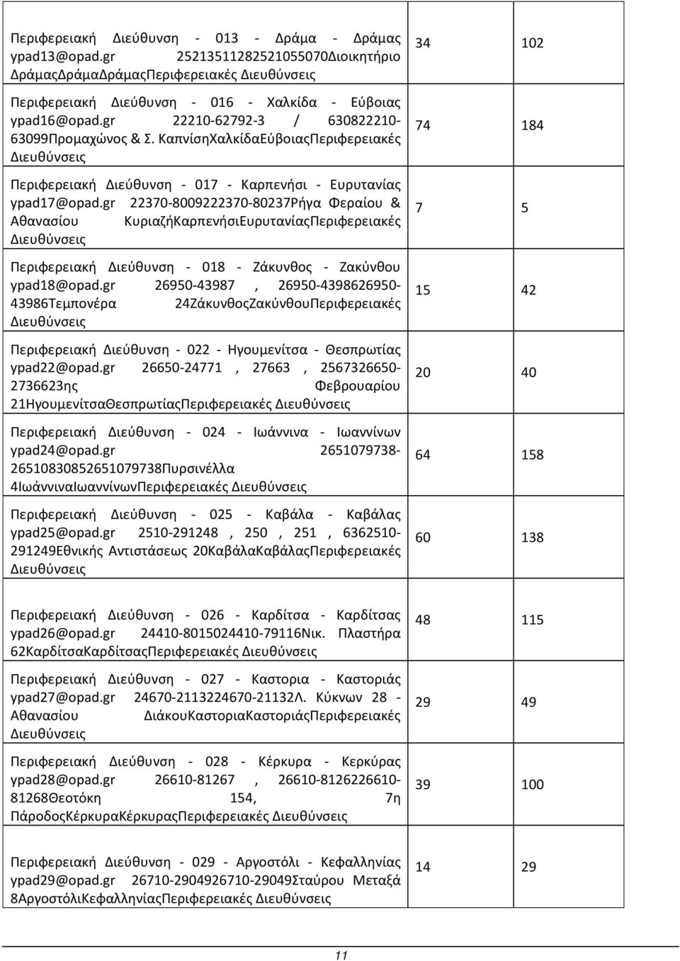 gr 22370-8009222370-80237Ρήγα Φεραίου & Αθανασίου ΚυριαζήΚαρπενήσιΕυρυτανίαςΠεριφερειακές Διευθύνσεις Περιφερειακή Διεύθυνση - 018 - Ζάκυνθος - Ζακύνθου ypad18@opad.