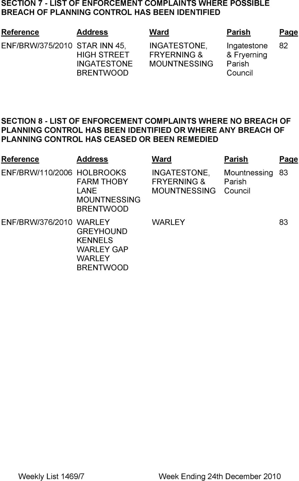 BEEN IDENTIFIED OR WHERE ANY BREACH OF PLANNING CONTROL HAS CEASED OR BEEN REMEDIED Reference Address Ward Parish Page ΕΝΦ/ΒΡΩ/110/2006 ΗΟΛΒΡΟΟΚΣ ΦΑΡΜ ΤΗΟΒΨ ΛΑΝΕ ΜΟΥΝΤΝΕΣΣΙΝΓ ΒΡΕΝΤΩΟΟ