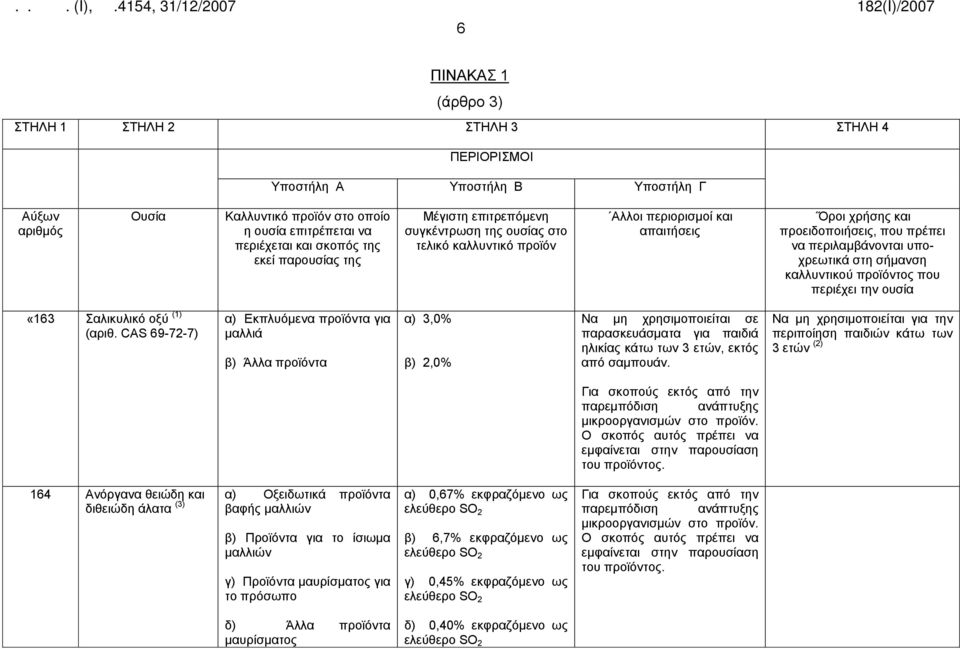 στη σήμανση καλλυντικού προϊόντος που περιέχει την ουσία «163 Σαλικυλικό οξύ (1) (αριθ.