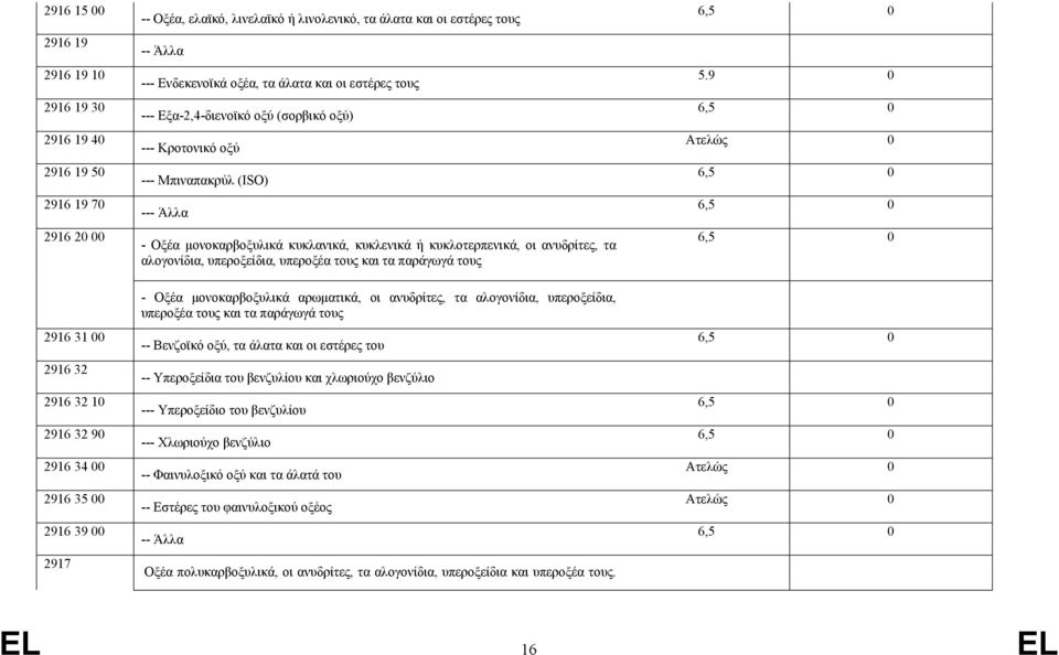 υπεροξέα τους και τα παράγωγά τους 5.