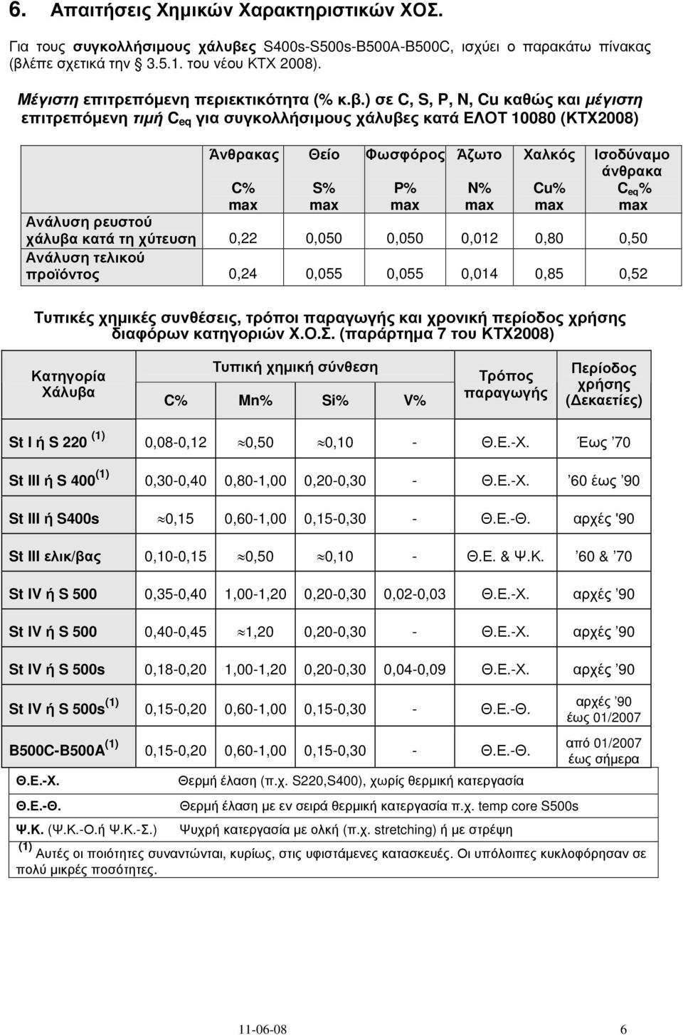 ) σε C, S, P, N, Cu καθώς και µέγιστη επιτρεπόµενη τιµή C eq για συγκολλήσιµους χάλυβες κατά ΕΛΟΤ 10080 (ΚΤΧ2008) Άνθρακας C% max Θείο S% max Φωσφόρος P% max Άζωτο N% max Χαλκός Cu% max Ισοδύναµο