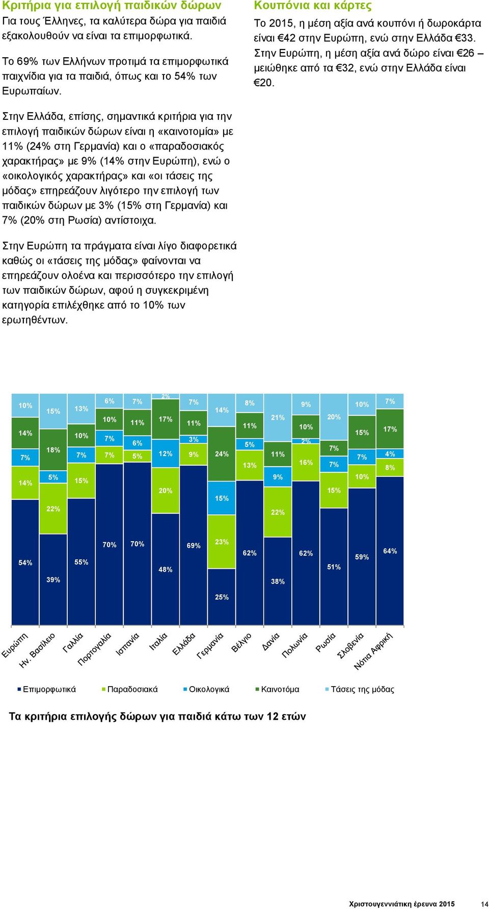 Κουπόνια και κάρτες Το 2015, η μέση αξία ανά κουπόνι ή δωροκάρτα είναι 42 στην Ευρώπη, ενώ στην Ελλάδα 33. Στην Ευρώπη, η μέση αξία ανά δώρο είναι 26 μειώθηκε από τα 32, ενώ στην Ελλάδα είναι 20.