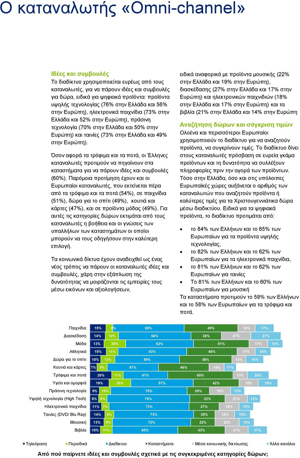 και 49% στην Ευρώπη). Όσον αφορά τα τρόφιμα και τα ποτά, οι Έλληνες καταναλωτές προτιμούν να πηγαίνουν στα καταστήματα για να πάρουν ιδέες και συμβουλές (60%).