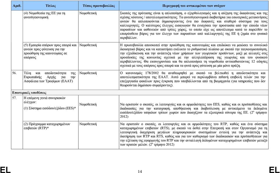 Η επόµενη γενιά συνοριακών ελέγχων: (1) Σύστηµα εισόδου/εξόδου (EES)* (2) Πρόγραµµα καταχωρηµένων επιβατών (RTP)* Σκοπός της πρότασης είναι η απλοποίηση, ο εξορθολογισµός και η αύξηση της διαφάνειας