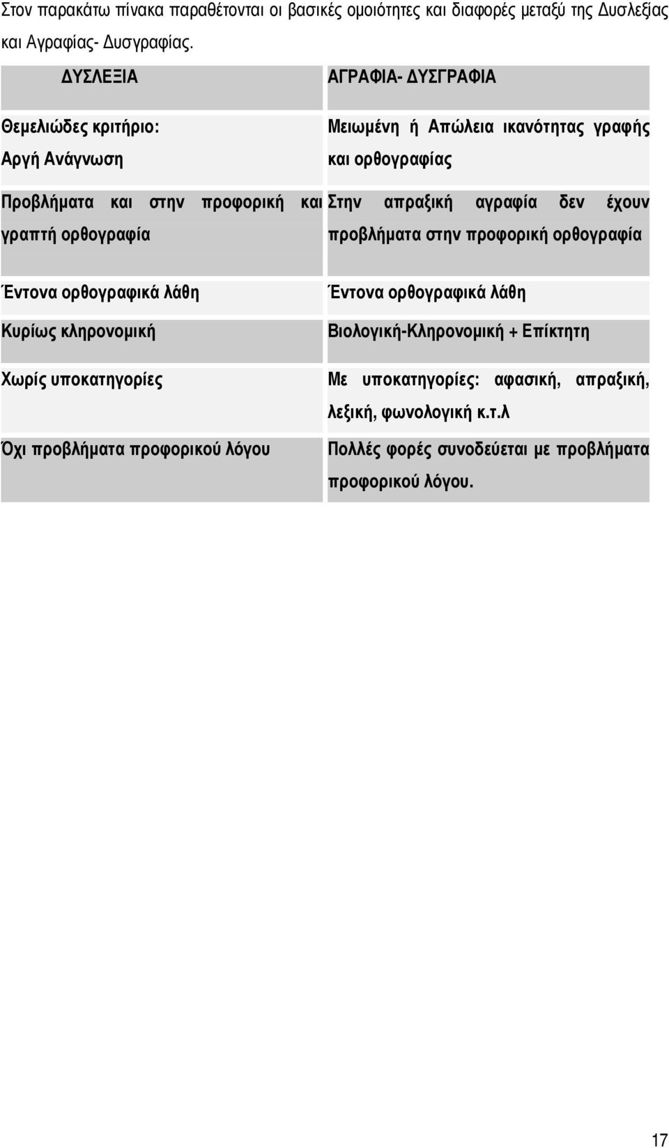 απραξική αγραφία δεν έχουν γραπτή ορθογραφία προβλήµατα στην προφορική ορθογραφία Έντονα ορθογραφικά λάθη Κυρίως κληρονοµική Χωρίς υποκατηγορίες Όχι