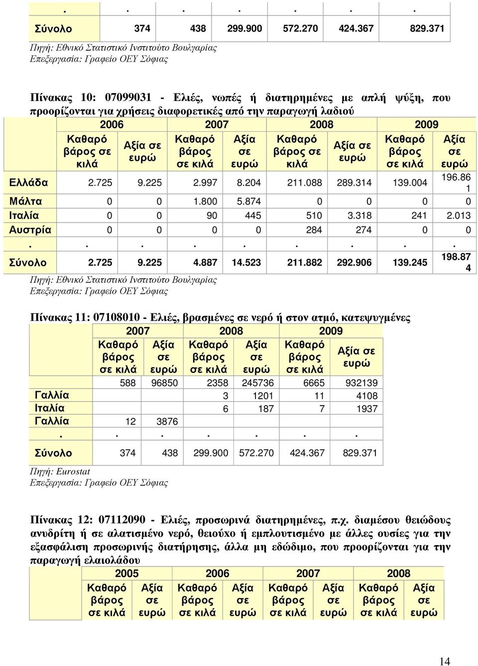 παραγωγή λαδιού 2006 2007 2008 2009 κιλά κιλά Ελλάδα 2.725 9.225 2.997 8.204 211.088 289.314 139.004 196.86 1 Μάλτα 0 0 1.800 5.874 0 0 0 0 Ιταλία 0 0 90 445 510 3.318 241 2.