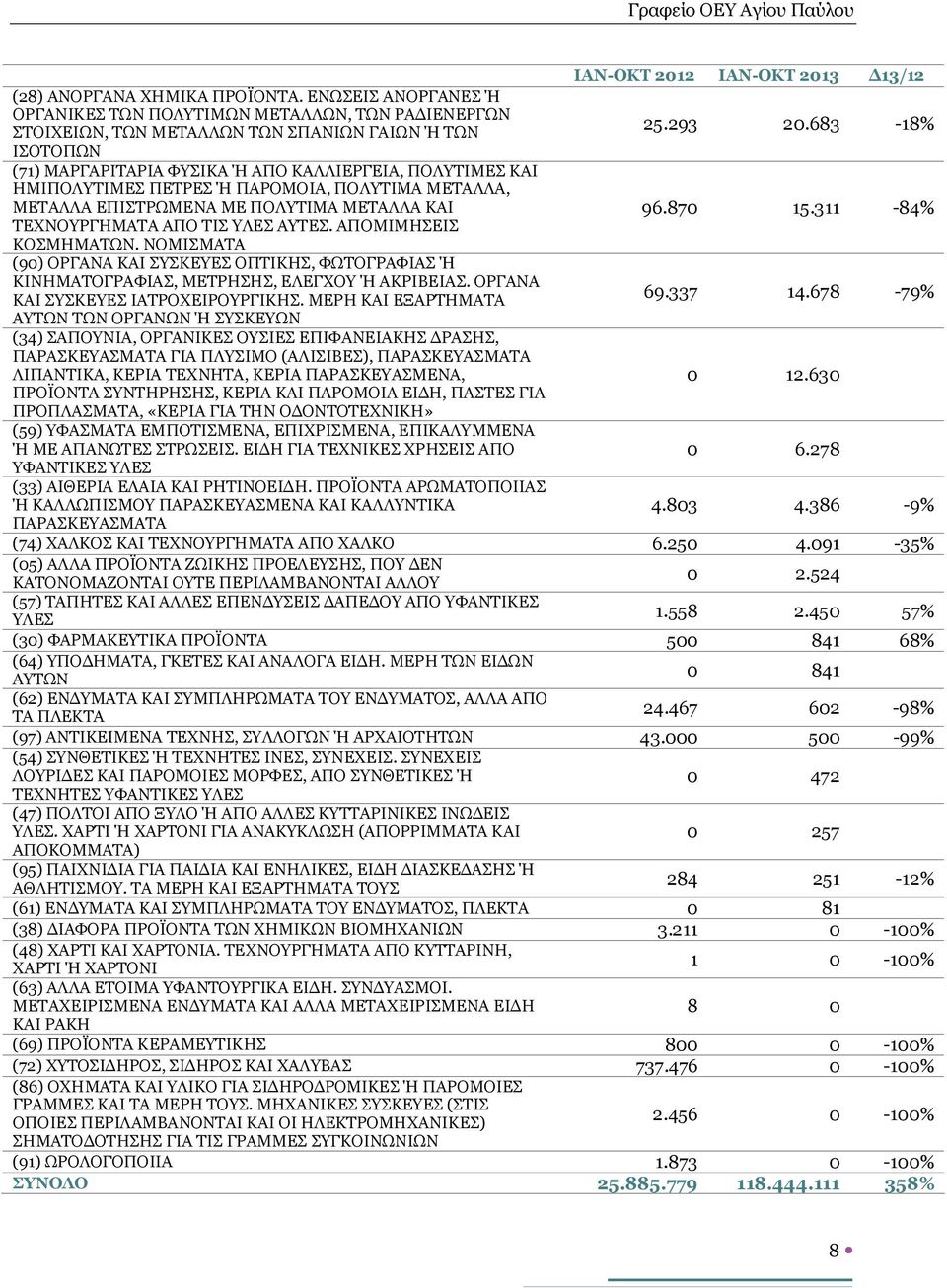 311-84% ΤΕΧΝΟΥΡΓΗΜΑΤΑ ΑΠΟ ΤΙΣ ΥΛΕΣ ΑΥΤΕΣ. ΑΠΟΜΙΜΗΣΕΙΣ ΚΟΣΜΗΜΑΤΩΝ. ΝΟΜΙΣΜΑΤΑ (90) ΟΡΓΑΝΑ ΚΑΙ ΣΥΣΚΕΥΕΣ ΟΠΤΙΚΗΣ, ΦΩΤΟΓΡΑΦΙΑΣ Ή ΚΙΝΗΜΑΤΟΓΡΑΦΙΑΣ, ΜΕΤΡΗΣΗΣ, ΕΛΕΓΧΟΥ Ή ΑΚΡΙΒΕΙΑΣ.