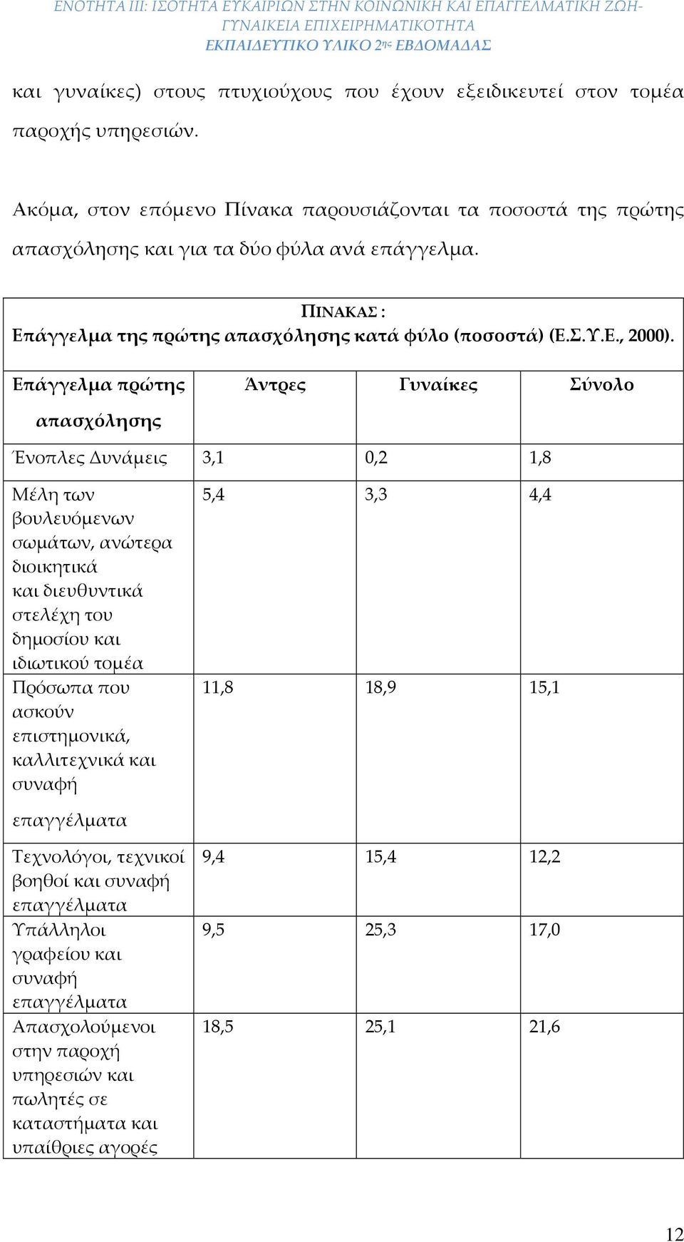 Επάγγελμα πρώτ Άντρες Γυναίκες Σύνολο απασχόλησ Ένοπλες Δυνάμεις 3,1 0,2 1,8 Μέλη των βουλευόμενων σωμάτων, ανώτερα διοικητικά και διευθυντικά στελέχη του δημοσίου και ιδιωτικού τομέα Πρόσωπα