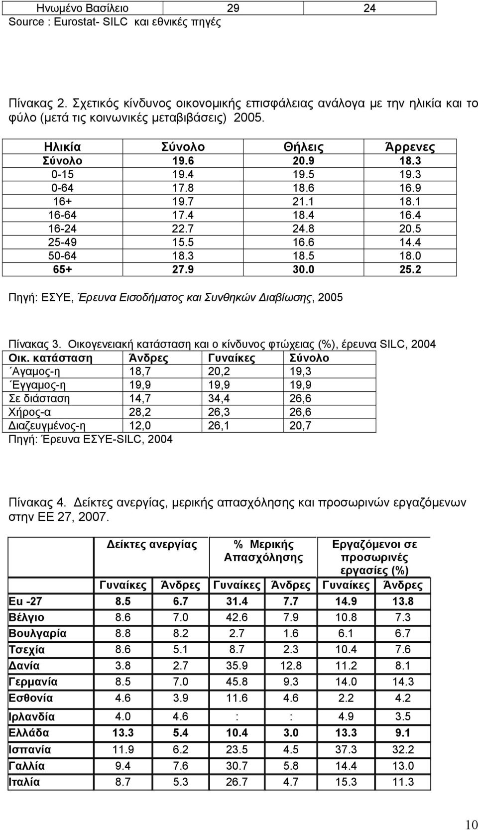 0 65+ 27.9 30.0 25.2 Πηγή: ΕΣΥΕ, Έρευνα Εισοδήματος και Συνθηκών Διαβίωσης, 2005 Πίνακας 3. Οικογενειακή κατάσταση και ο κίνδυνος φτώχειας (%), έρευνα SILC, 2004 Οικ.