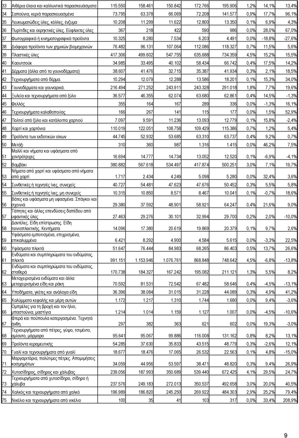 Εύφλεκτες ύλες 367 218 422 590 986 0,0% 28,0% 67,0% 37 Φωτογραφικά ή κινηµατογραφικά προϊόντα 10.325 8.280 7.534 6.203 4.491 0,0% -18,8% -27,6% 38 ιάφορα προϊόντα των χηµικών βιοµηχανιών 76.482 96.
