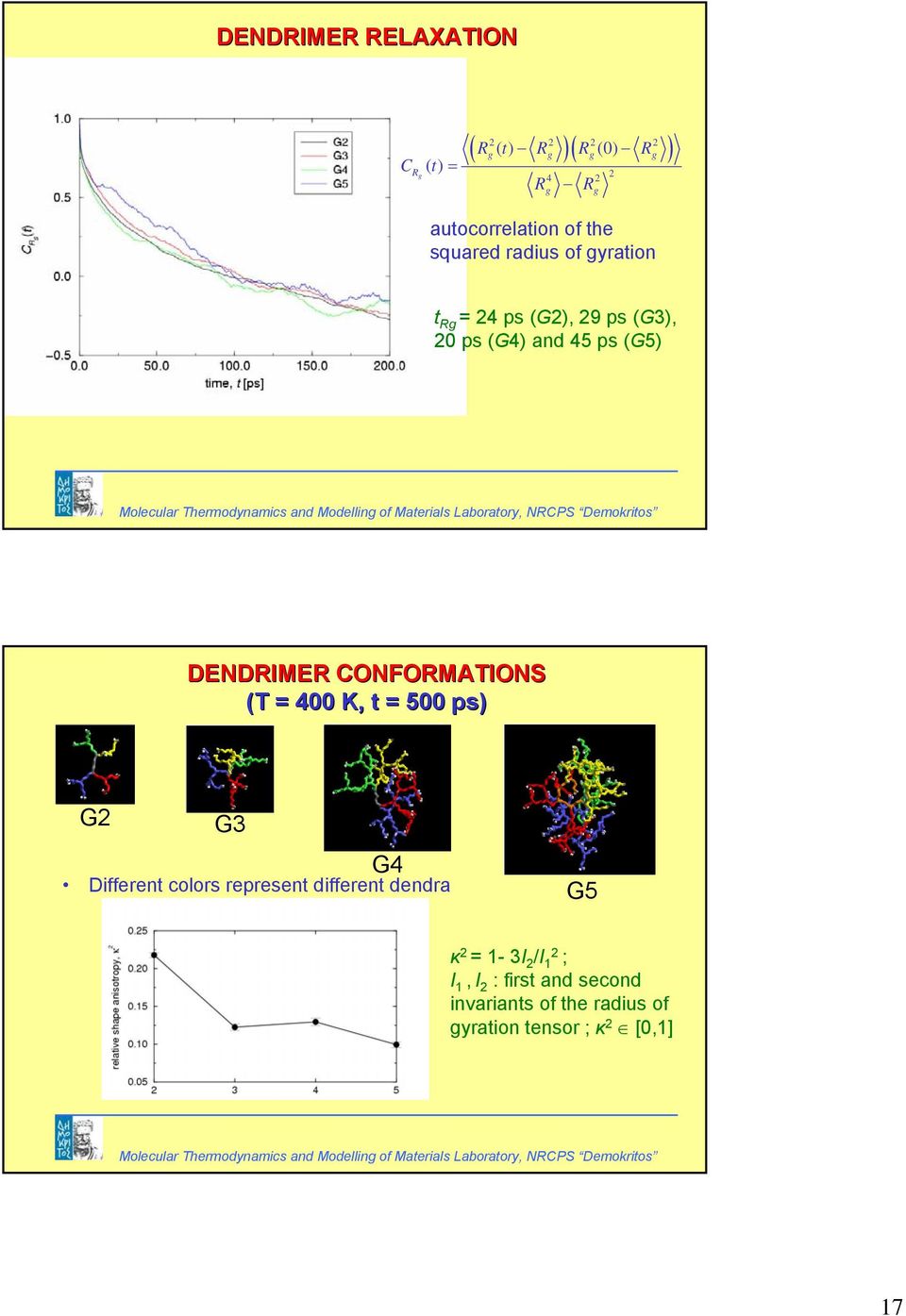 COFORMATIOS (T = 400 K, t = 500 ps) G G3 G4 Dfferent colors represent dfferent dendra G5 κ = 1-3I /I 1 ; I 1, I : frst and