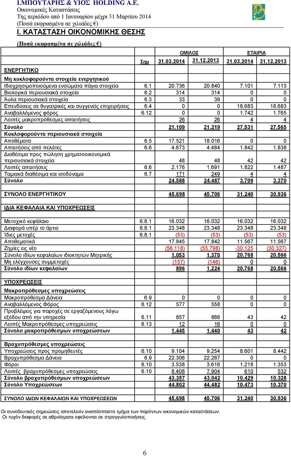 683 Αναβαλλόμενος φόρος 6.12 0 0 1.742 1.765 Λοιπές μακροπρόθεσμες απαιτήσεις 26 26 4 4 Σύνολο 21.109 21.219 27.531 27.565 Κυκλοφορούντα περιουσιακά στοιχεία Αποθέματα 6.5 17.521 18.