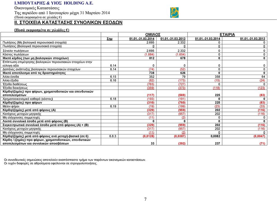 654) 0 0 Μικτό κέρδος (των μη βιολογικών στοιχείων) 812 678 0 0 Επίπτωση επιμέτρησης βιολογικών περιουσιακών στοιχείων στην εύλογη αξία 6.