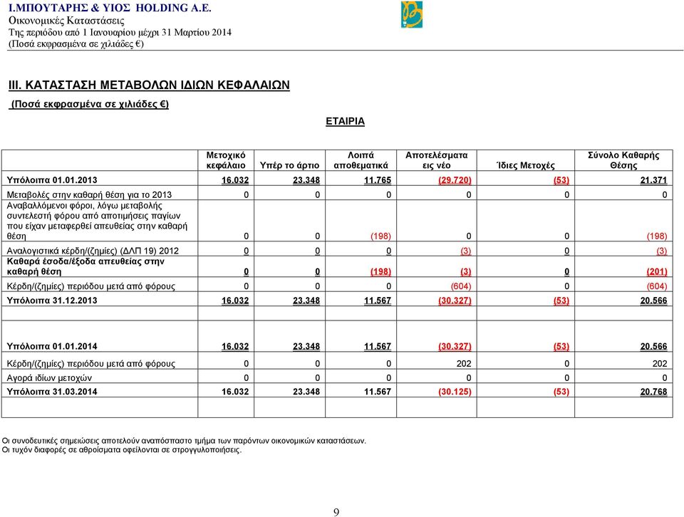 371 Μεταβολές στην καθαρή θέση για το 2013 0 0 0 0 0 0 Αναβαλλόμενοι φόροι, λόγω μεταβολής συντελεστή φόρου από αποτιμήσεις παγίων που είχαν μεταφερθεί απευθείας στην καθαρή θέση 0 0 (198) 0 0 (198)