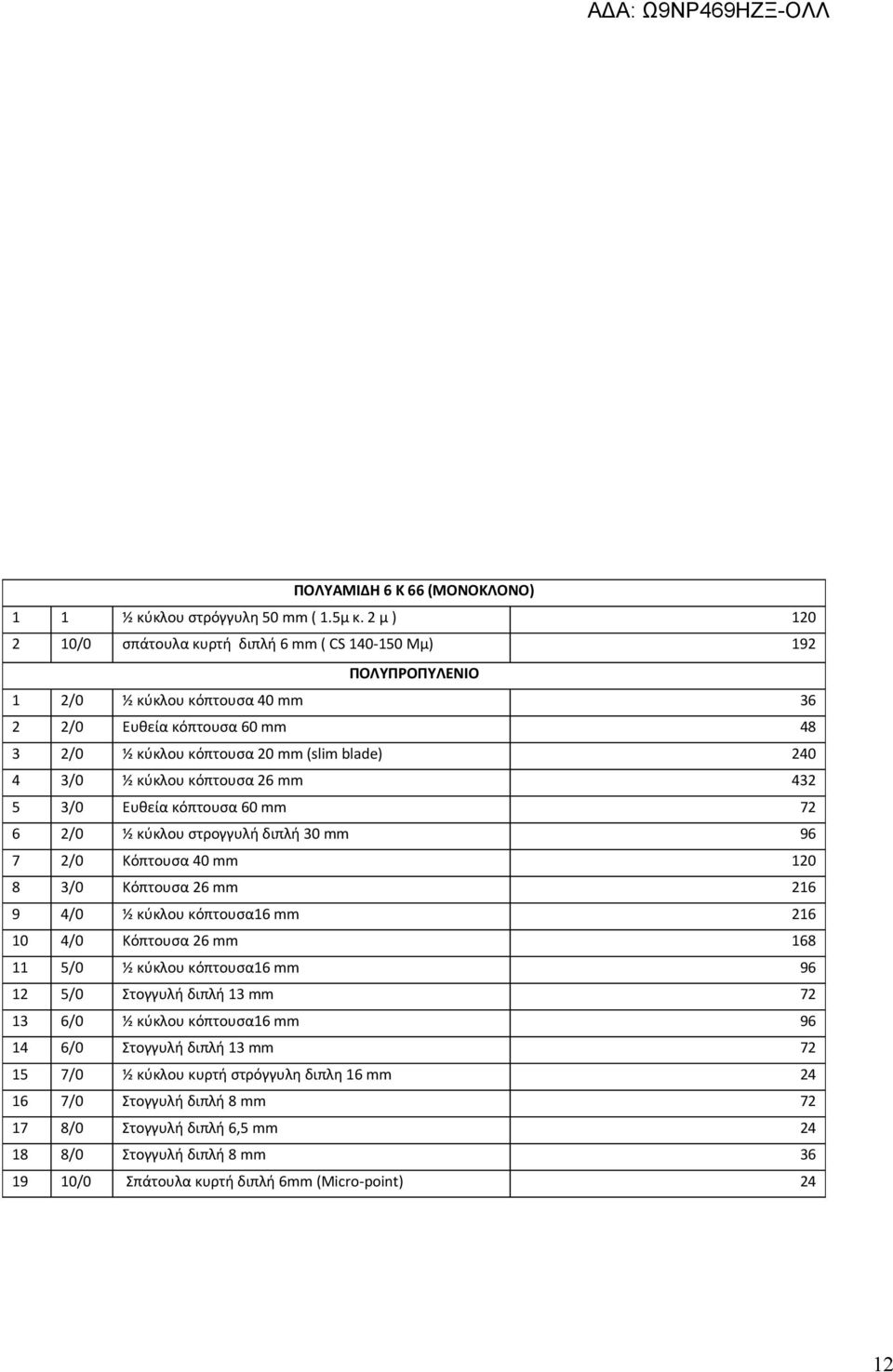 κύκλου κόπτουσα 26 mm 432 5 3/0 Ευθεία κόπτουσα 60 mm 72 6 2/0 ½ κύκλου στρογγυλή διπλή 30 mm 96 7 2/0 Κόπτουσα 40 mm 120 8 3/0 Κόπτουσα 26 mm 216 9 4/0 ½ κύκλου κόπτουσα16 mm 216 10 4/0 Κόπτουσα