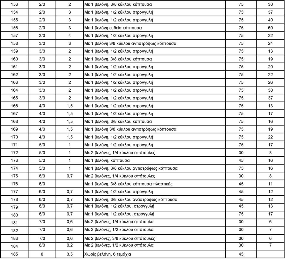 75 19 161 3/0 2 Με 1 βελόνη, 1/2 κύκλου στρογγυλή 75 20 162 3/0 2 Με 1 βελόνη, 1/2 κύκλου στρογγυλή 75 22 163 3/0 2 Με 1 βελόνη, 1/2 κύκλου στρογγυλή 75 26 164 3/0 2 Με 1 βελόνη, 1/2 κύκλου στρογγυλή