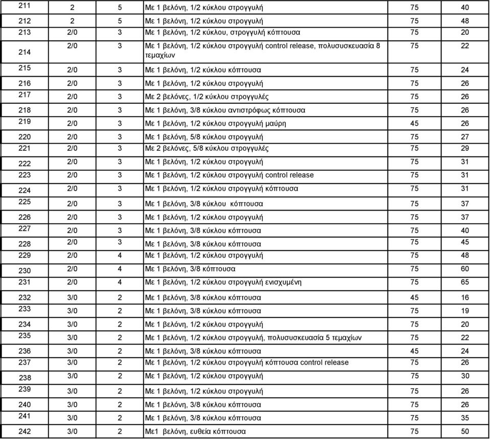 218 2/0 3 Με 1 βελόνη, 3/8 κύκλου αντιστρόφως κόπτουσα 75 26 219 2/0 3 Με 1 βελόνη, 1/2 κύκλου στρογγυλή μαύρη 45 26 220 2/0 3 Με 1 βελόνη, 5/8 κύκλου στρογγυλή 75 27 221 2/0 3 Με 2 βελόνες, 5/8