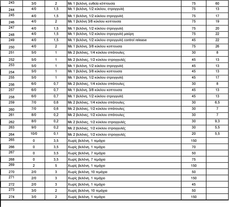 βελόνη, 3/8 κύκλου κοπτουσα 75 26 251 5/0 1 Με 2 βελόνες, 1/4 κύκλου σπάτουλες 30 8 252 5/0 1 Με 2 βελόνες, 1/2 κύκλου στρογγυλές 45 13 253 5/0 1 Με 1 βελόνη, 1/2 κύκλου στρογγυλή 45 13 254 5/0 1 Με