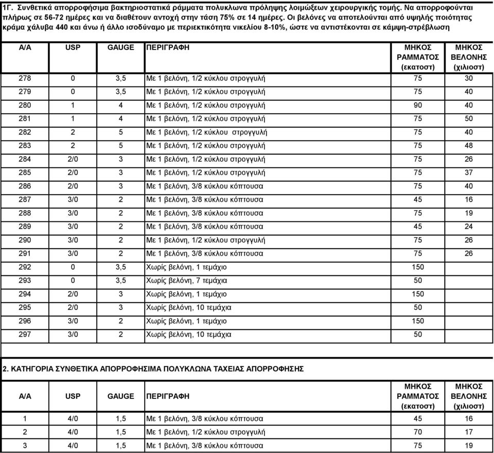1/2 κύκλου στρογγυλή 75 30 279 0 3,5 Με 1 βελόνη, 1/2 κύκλου στρογγυλή 75 40 280 1 4 Με 1 βελόνη, 1/2 κύκλου στρογγυλή 90 40 281 1 4 Με 1 βελόνη, 1/2 κύκλου στρογγυλή 75 50 282 2 5 Με 1 βελόνη, 1/2