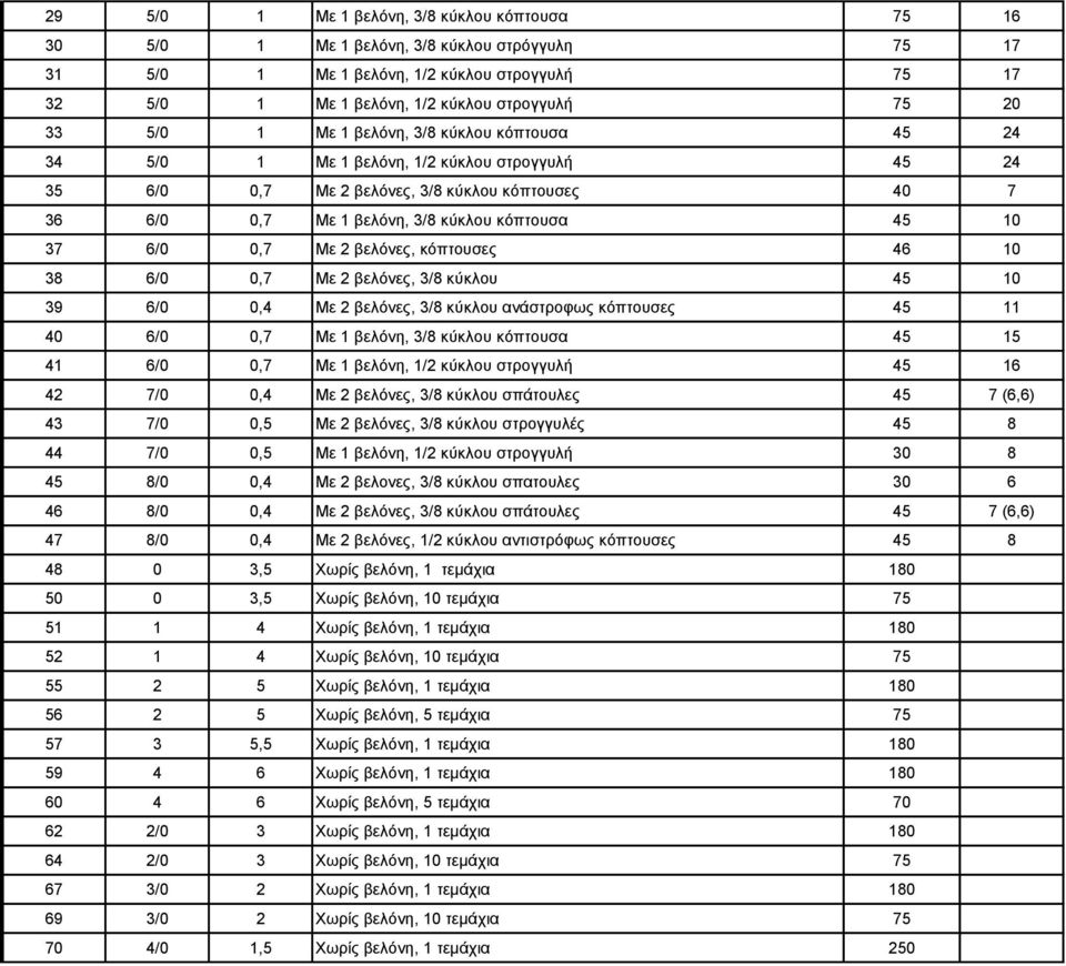 6/0 0,7 Με 2 βελόνες, κόπτουσες 46 10 38 6/0 0,7 Με 2 βελόνες, 3/8 κύκλου 45 10 39 6/0 0,4 Με 2 βελόνες, 3/8 κύκλου ανάστροφως κόπτουσες 45 11 40 6/0 0,7 Με 1 βελόνη, 3/8 κύκλου κόπτουσα 45 15 41 6/0