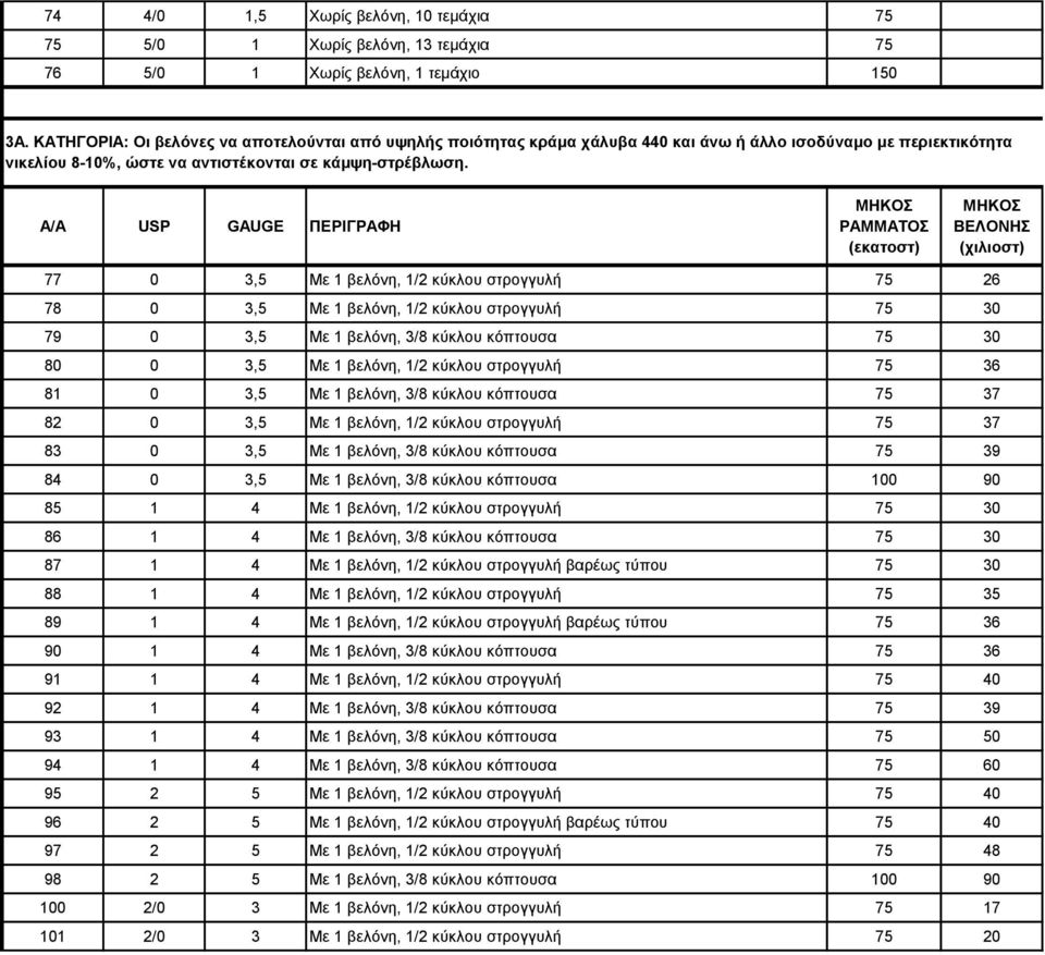 ΡΑΜΜΑΤΟΣ 77 0 3,5 Με 1 βελόνη, 1/2 κύκλου στρογγυλή 75 26 78 0 3,5 Με 1 βελόνη, 1/2 κύκλου στρογγυλή 75 30 79 0 3,5 Με 1 βελόνη, 3/8 κύκλου κόπτουσα 75 30 80 0 3,5 Με 1 βελόνη, 1/2 κύκλου στρογγυλή
