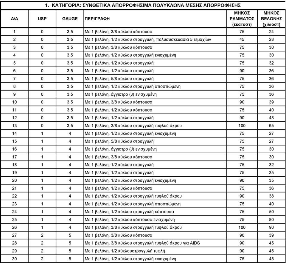 0 3,5 Με 1 βελόνη, 5/8 κύκλου στρογγυλή 75 36 8 0 3,5 Με 1 βελόνη, 1/2 κύκλου στρογγυλή αποσπώμενη 75 36 9 0 3,5 Με 1 βελόνη, άγγιστρο (J) ενισχυμένη 75 36 10 0 3,5 Με 1 βελόνη, 3/8 κύκλου κόπτουσα