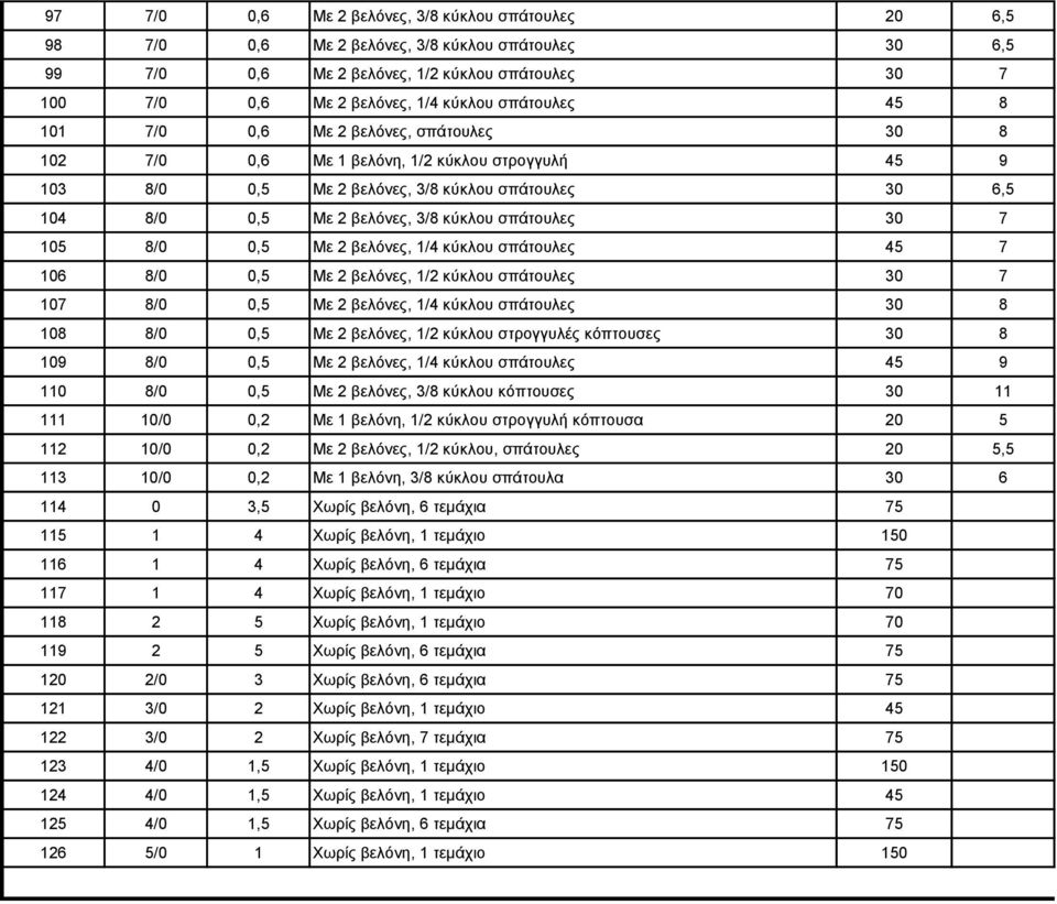 σπάτουλες 30 7 105 8/0 0,5 Με 2 βελόνες, 1/4 κύκλου σπάτουλες 45 7 106 8/0 0,5 Με 2 βελόνες, 1/2 κύκλου σπάτουλες 30 7 107 8/0 0,5 Με 2 βελόνες, 1/4 κύκλου σπάτουλες 30 8 108 8/0 0,5 Με 2 βελόνες,