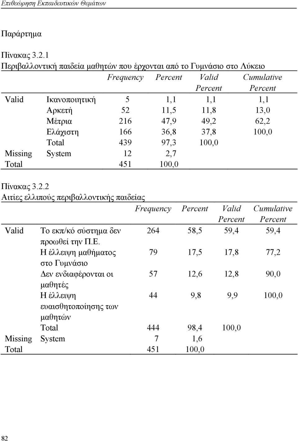 49,2 62,2 Ελάχιστη 166 36,8 37,8 100,0 Total 439 97,3 100,0 Missing System 12 2,7 Total 451 100,0 Πίνακας 3.2.2 Αιτίες ελλιπούς περιβαλλοντικής παιδείας Frequency Valid Valid Το εκπ/κό σύστημα δεν 264 58,5 59,4 59,4 προωθεί την Π.