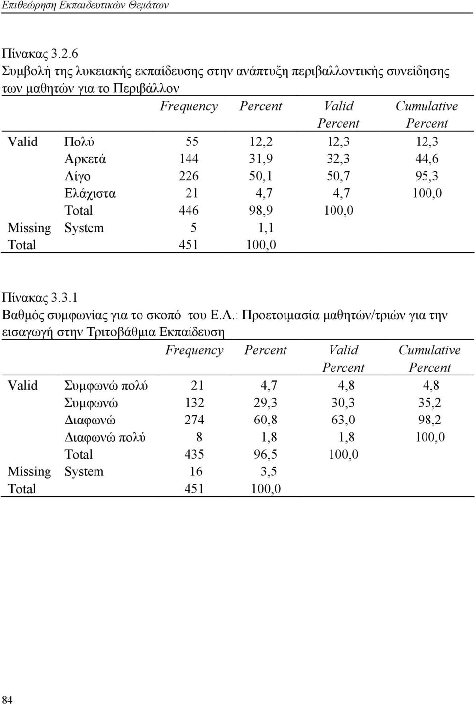 Λίγο Ελάχιστα 144 226 21 31,9 50,1 4,7 32,3 50,7 4,7 44,6 95,3 100,0 Total 446 98,9 100,0 Missing System 5 1,1 Total 451 100,0 Πίνακας 3.3.1 Βαθμός συμφωνίας για το σκοπό του Ε.