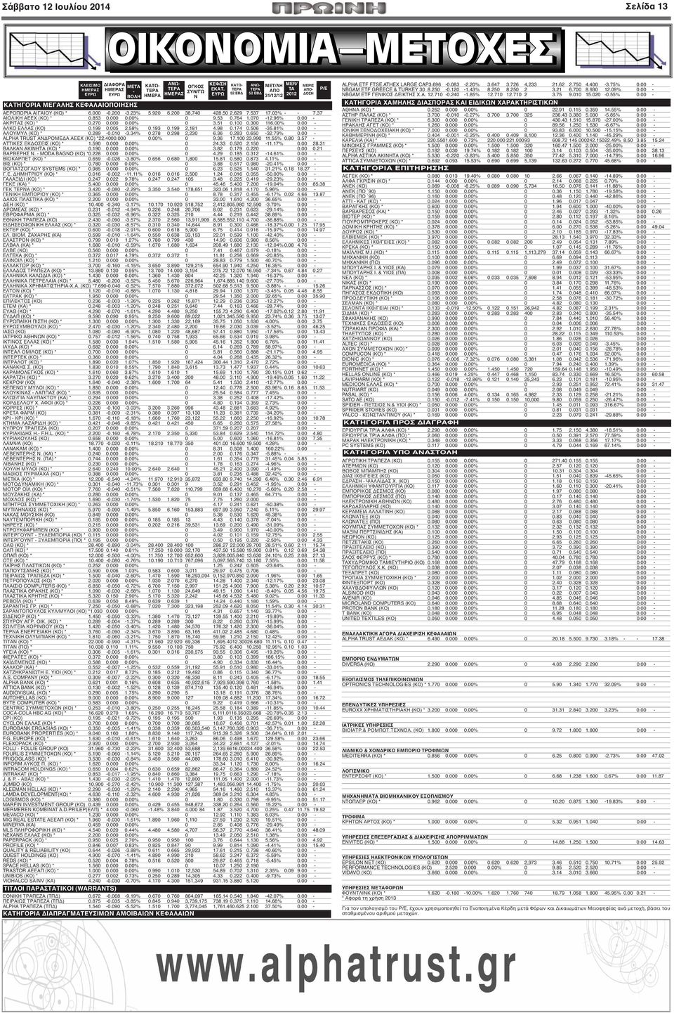 96% 0.00 - ΑΚΡΙΤΑΣ (ΚΟ) * 0.270 0.000 0.00% 0 3.51 0.100 0.300 116.00% 0.00 - ΑΛΚΟ ΕΛΛΑΣ (ΚΟ) 0.199 0.005 2.58% 0.193 0.199 2,181 4.98 0.174 0.506-35.81% 0.00 - ΑΛΟΥΜΥΛ (ΚΟ) * 0.289-0.010-3.34% 0.