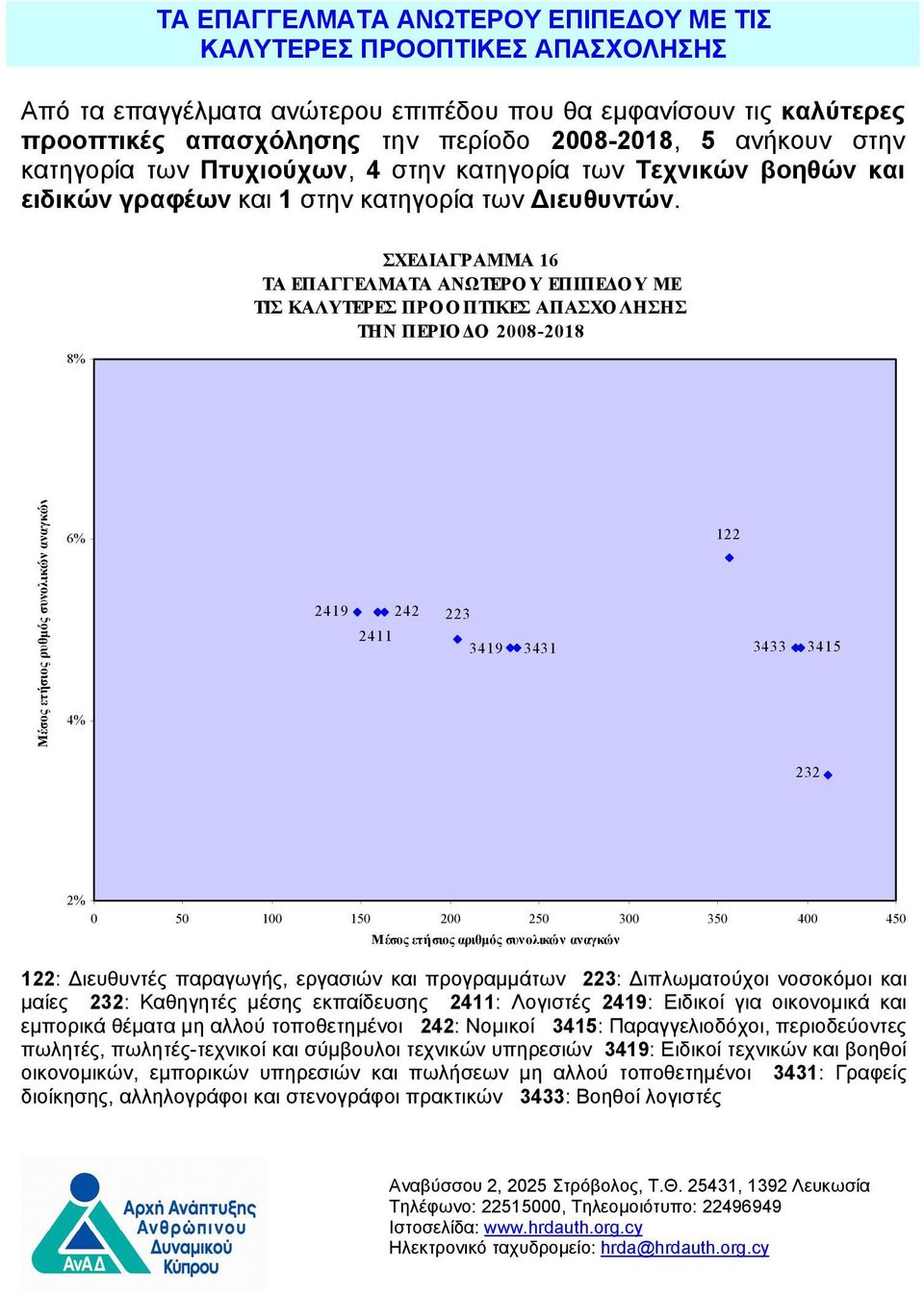 8% ΣΧΕΔΙΑΓΡΑΜΜΑ 16 ΤΑ ΕΠΑΓΓΕΛΜΑΤΑ ΑΝΩΤΕΡΟ Υ ΕΠΙΠΕΔΟ Υ ΜΕ ΤΙΣ ΚΑΛΥΤΕΡΕΣ ΠΡΟΟΠΤΙΚΕΣ ΑΠΑΣΧΟ ΛΗΣΗΣ Μέσος ετήσιος ρυθμός συνολικών αναγκών 6% 4% 2419 2411 242 223 3419 3431 122 3433 3415 232 2% 0 50 100