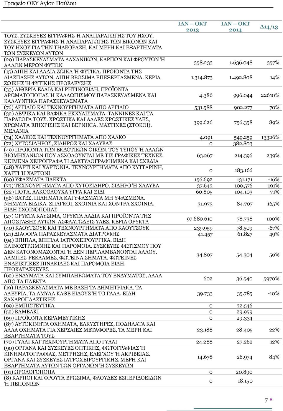 ΚΕΡΙΑ ΖΩΙΚΗΣ Ή ΦΥΤΙΚΗΣ ΠΡΟΕΛΕΥΣΗΣ (33) ΑΙΘΕΡΙΑ ΕΛΑΙΑ ΚΑΙ ΡΗΤΙΝΟΕΙΔΗ. ΠΡΟΪΟΝΤΑ ΑΡΩΜΑΤΟΠΟΙΙΑΣ Ή ΚΑΛΛΩΠΙΣΜΟΥ ΠΑΡΑΣΚΕΥΑΣΜΕΝΑ ΚΑΙ ΚΑΛΛΥΝΤΙΚΑ ΠΑΡΑΣΚΕΥΑΣΜΑΤΑ 2013 2014 Δ14/13 358.233 1.636.048 357% 1.314.