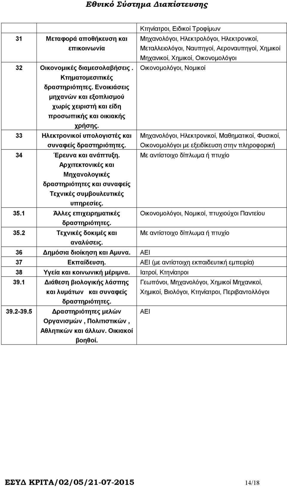 33 Ηλεκτρονικοί υπολογιστές και συναφείς δραστηριότητες. Μηχανολόγοι, Ηλεκτρονικοί, Μαθηµατικοί, Φυσικοί, Οικονοµολόγοι µε εξειδίκευση στην πληροφορική 34 Έρευνα και ανάπτυξη.