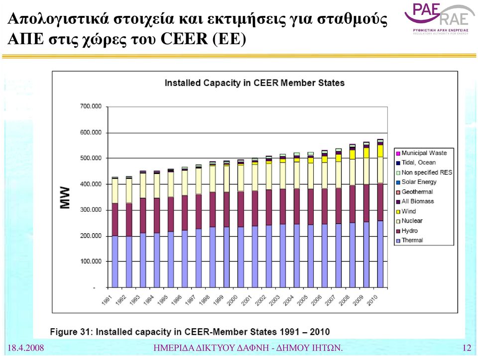 στις χώρες του CEER (ΕΕ) 18.4.