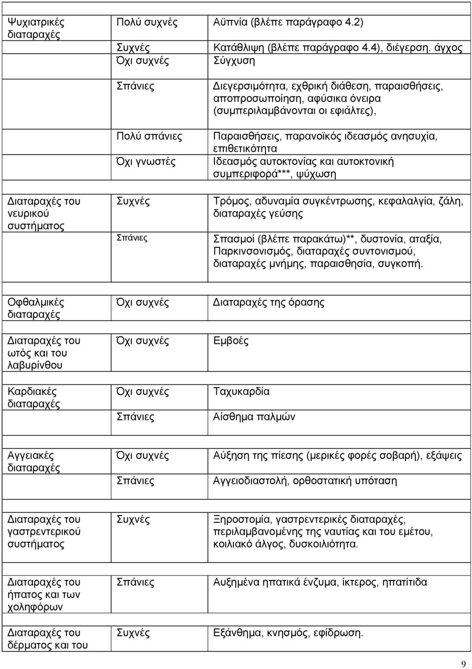 Παραισθήσεις, παρανοϊκός ιδεασμός ανησυχία, επιθετικότητα Ιδεασμός αυτοκτονίας και αυτοκτονική συμπεριφορά***, ψύχωση Τρόμος, αδυναμία συγκέντρωσης, κεφαλαλγία, ζάλη, διαταραχές γεύσης Σπασμοί (βλέπε