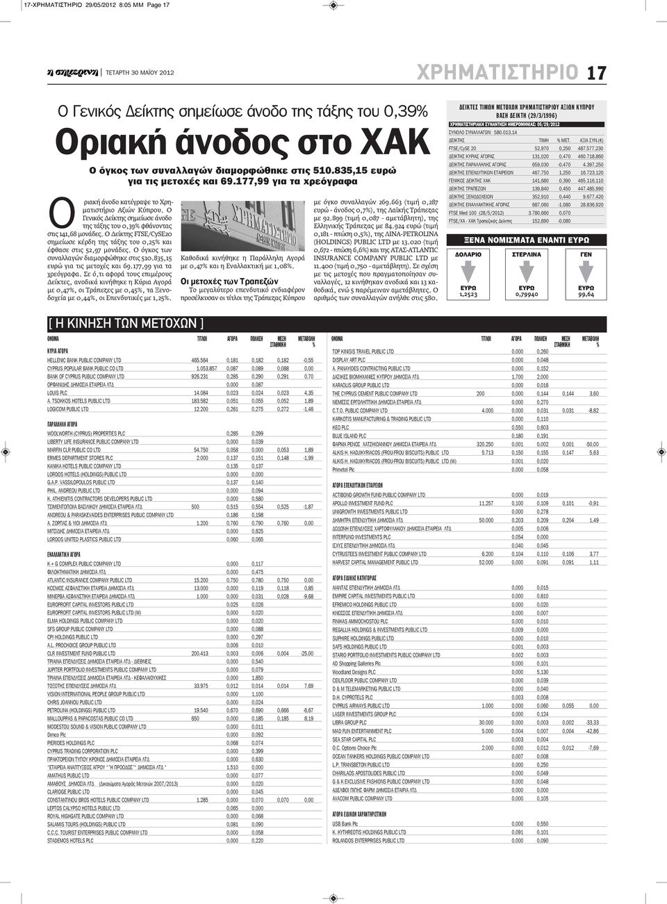 Ο Δείκτης FTSE/CySE20 σημείωσε κέρδη της τάξης του 0,25% και έφθασε στις 52,97 μονάδες. Ο όγκος των συναλλαγών διαμορφώθηκε στις 510.835,15 ευρώ για τις μετοχές και 69.177,99 για τα χρεόγραφα.