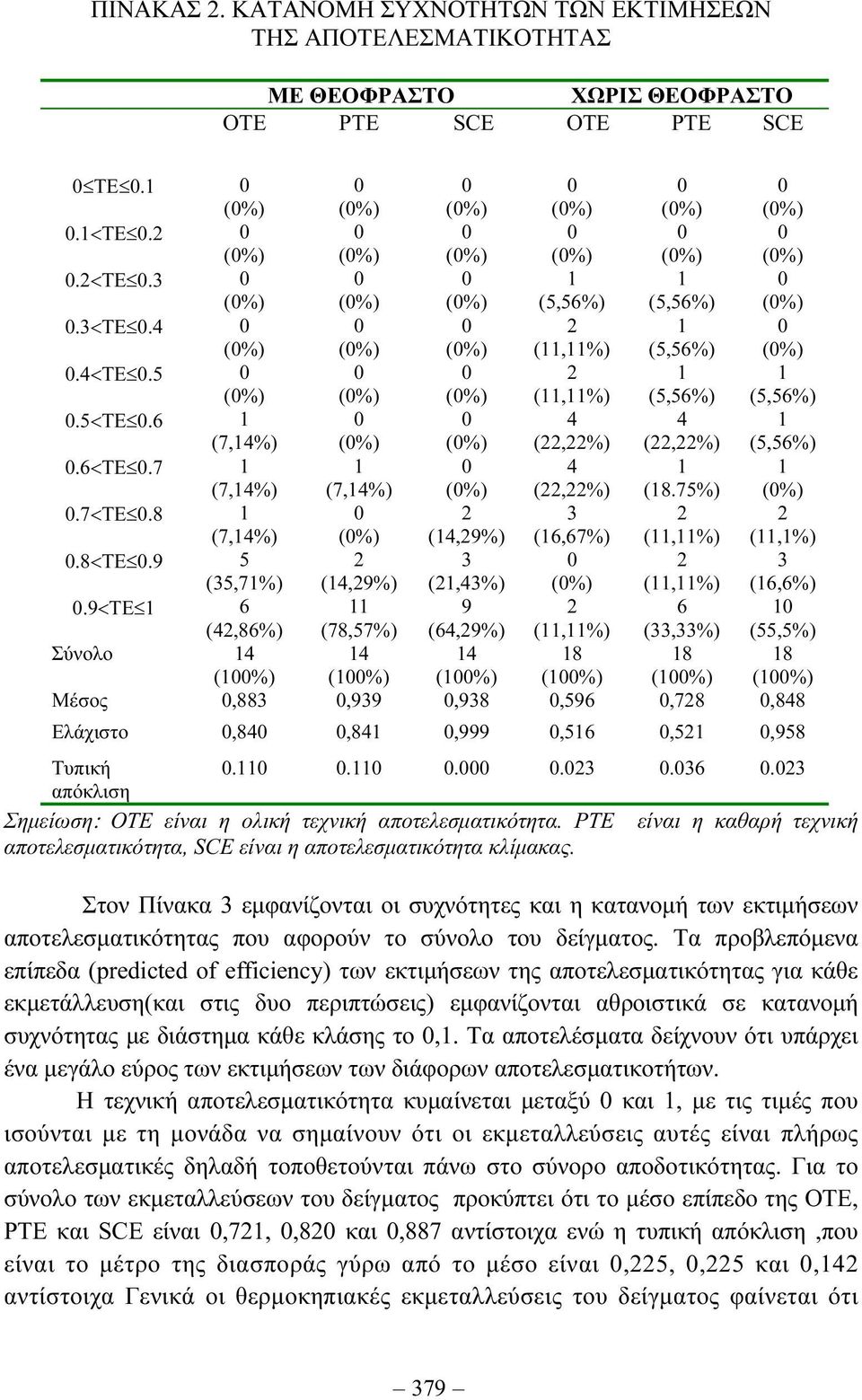 9<TE 6 (,86%) (78,57%) 9 (6,9%) (,%) 6 (33,33%) (55,5%) Σύνολο (%) (%) (%) 8 (%) 8 (%) 8 (%) Μέσος,883,939,938,596,78,88 Ελάχιστο,8,8,999,56,5,958 Τυπική....3.36.