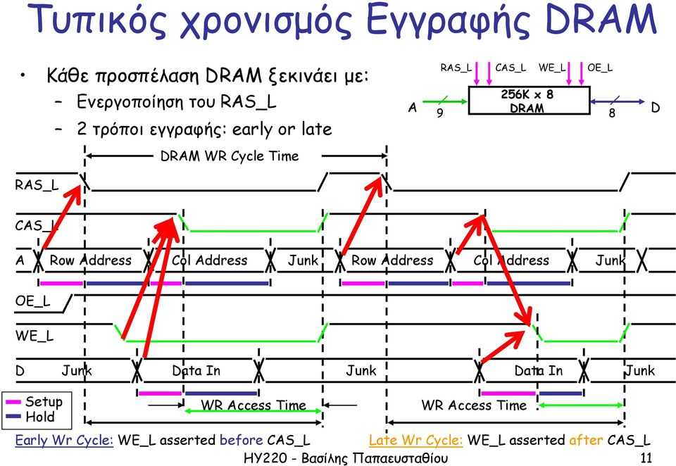 Row Address Col Address Junk OE_L WE_L D Junk Data In Junk Data In Junk Setup Hold WR Access Time WR Access Time