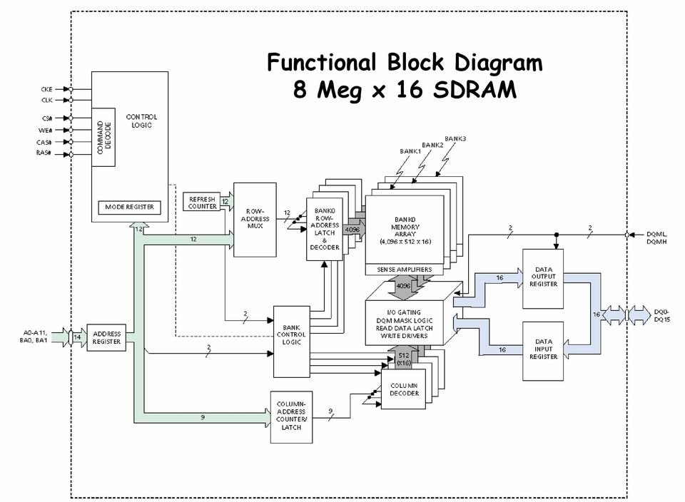 SDRAM ΗΥ220 -