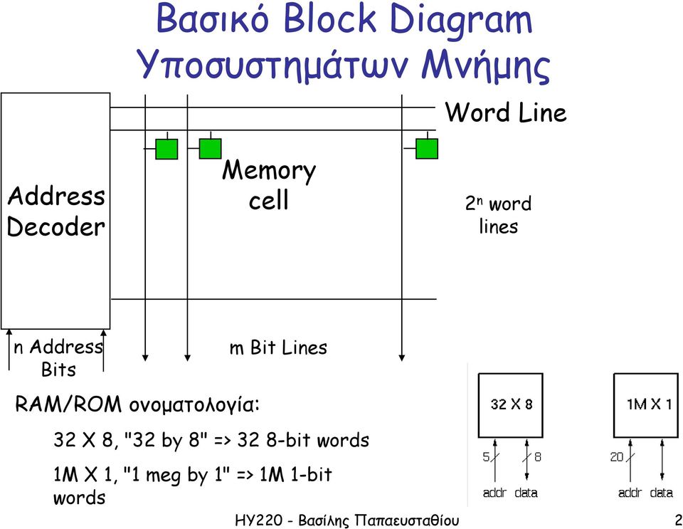 ονοµατολογία: m Bit Lines 32 X 8, "32 by 8" => 32 8-bit words