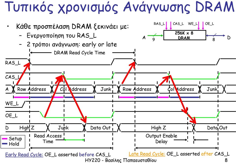 Row Address Col Address Junk WE_L OE_L D High Z Junk Data Out High Z Data Out Setup Hold Read Access Time Output