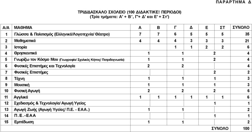 Μαθηματικά 4 4 4 3 3 3 21 3 Ιστορία 1 1 2 2 6 4 Θρησκευτικά 1 1 2 4 5 Γνωρίζω τον Κόσμο Μου (Γεωγραφία/ Σχολικός Κήπος/ Πατριδογνωσία) 1 1 2 4 6 Φυσικές