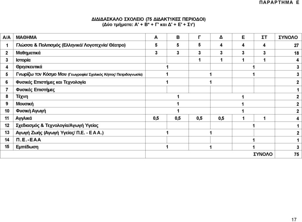 Κήπος/ Πατριδογνωσία) 1 1 1 3 6 Φυσικές Επιστήμες και Τεχνολογία 1 1 2 7 Φυσικές Επιστήμες 1 8 Τέχνη 1 1 2 9 Μουσική 1 1 2 10 Φυσική Αγωγή 1 1 2 11 Αγγλικά